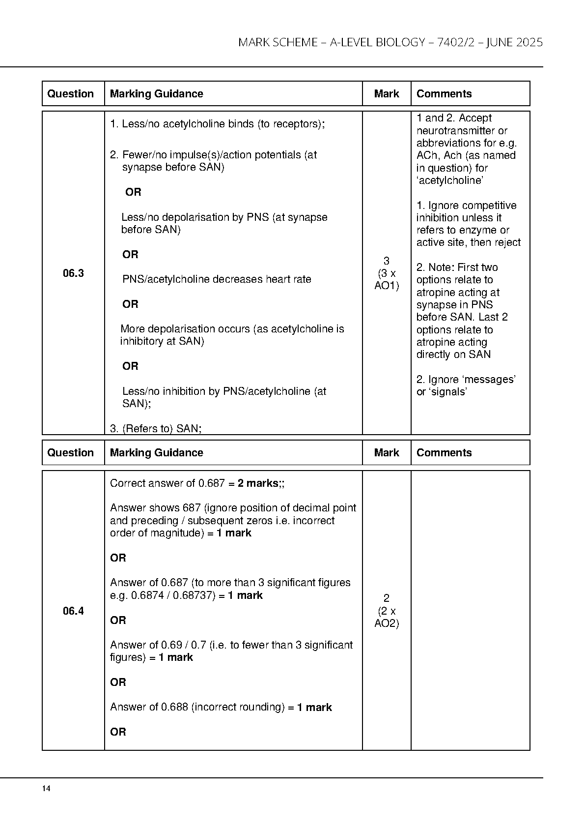 AQA A LEVEL BIOLOGY PAPER 2 2025 MARK SCHEME